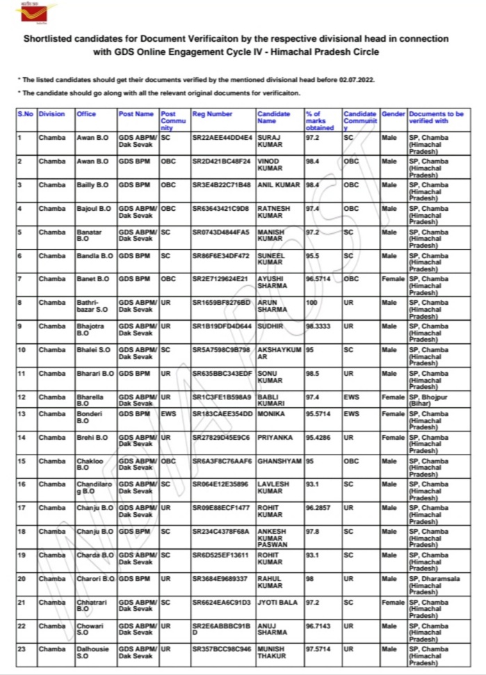 Himachal Pradesh GDS DV List HPExams.in